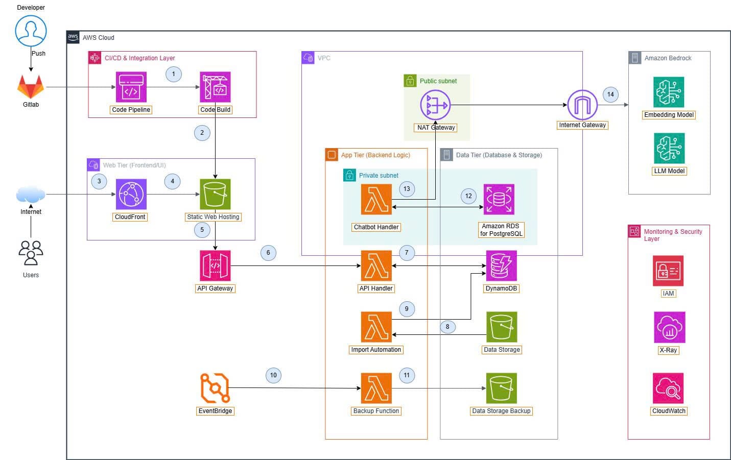 System Architecture Diagram